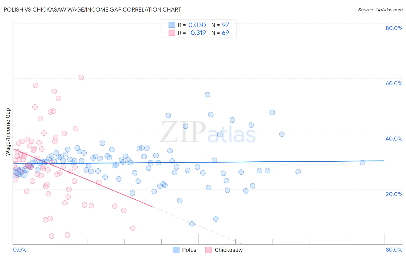 Polish vs Chickasaw Wage/Income Gap