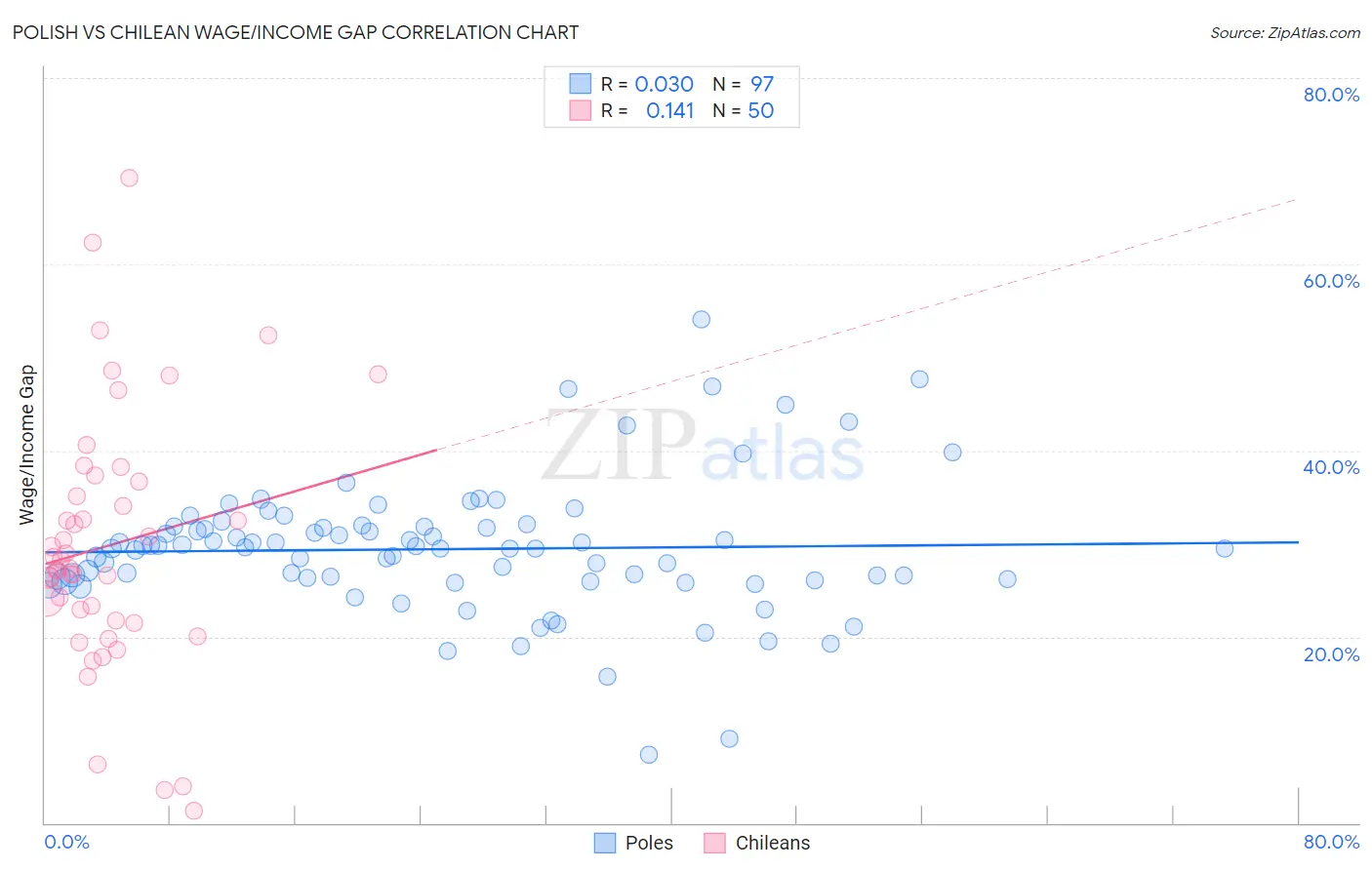 Polish vs Chilean Wage/Income Gap