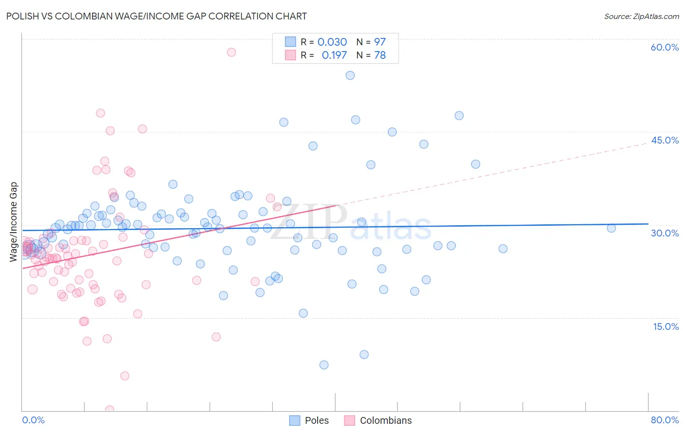 Polish vs Colombian Wage/Income Gap
