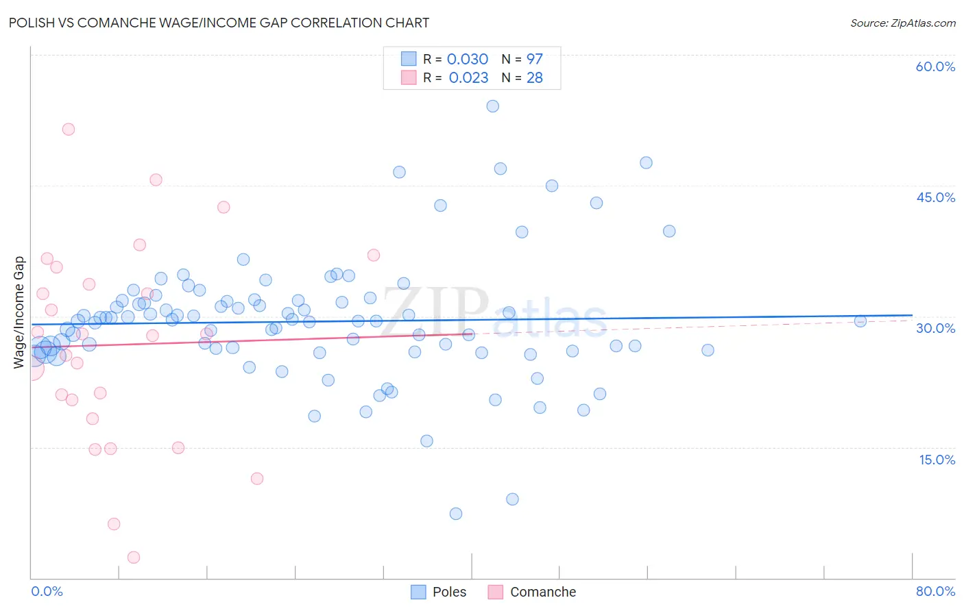 Polish vs Comanche Wage/Income Gap