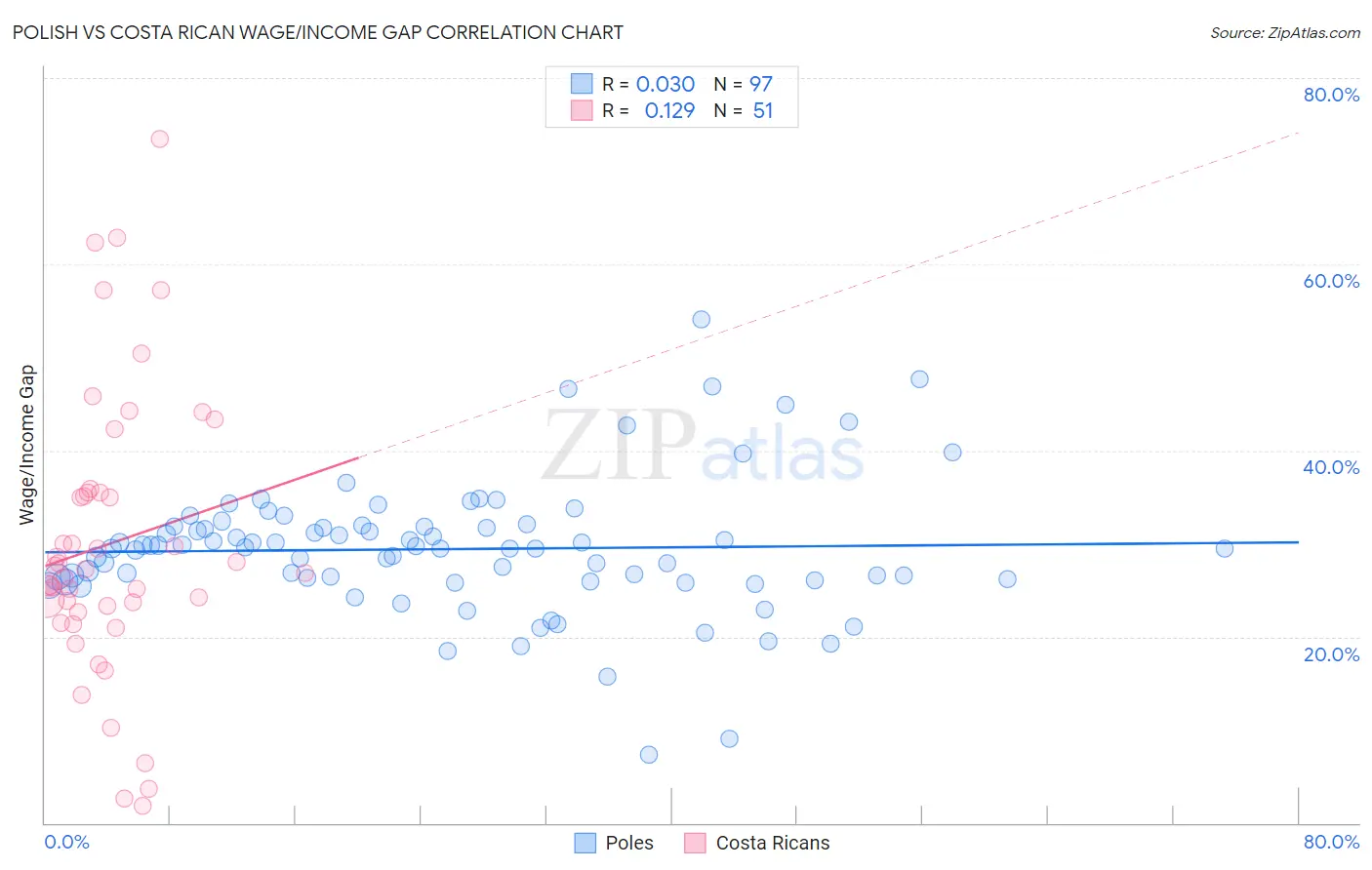 Polish vs Costa Rican Wage/Income Gap