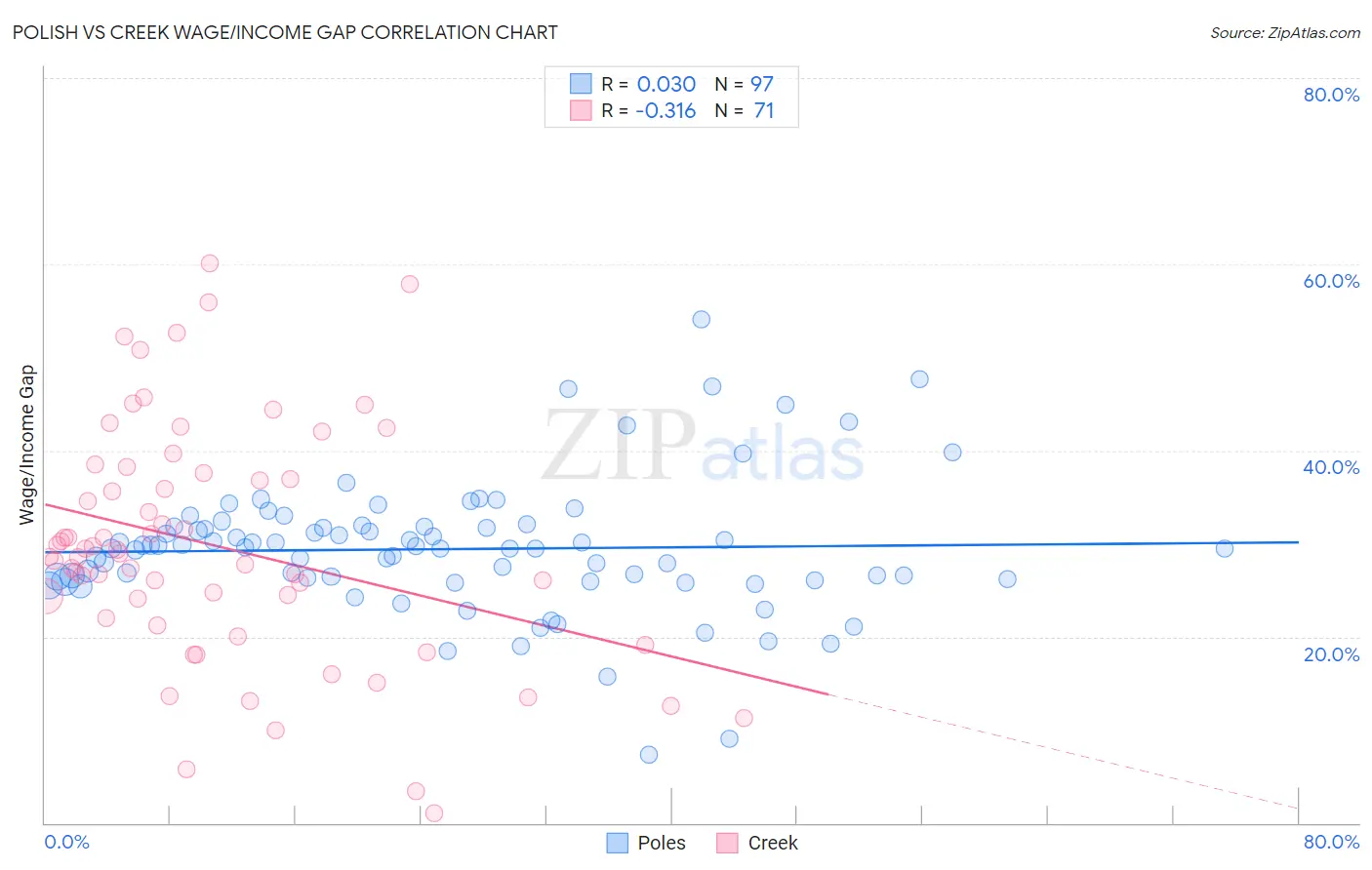 Polish vs Creek Wage/Income Gap