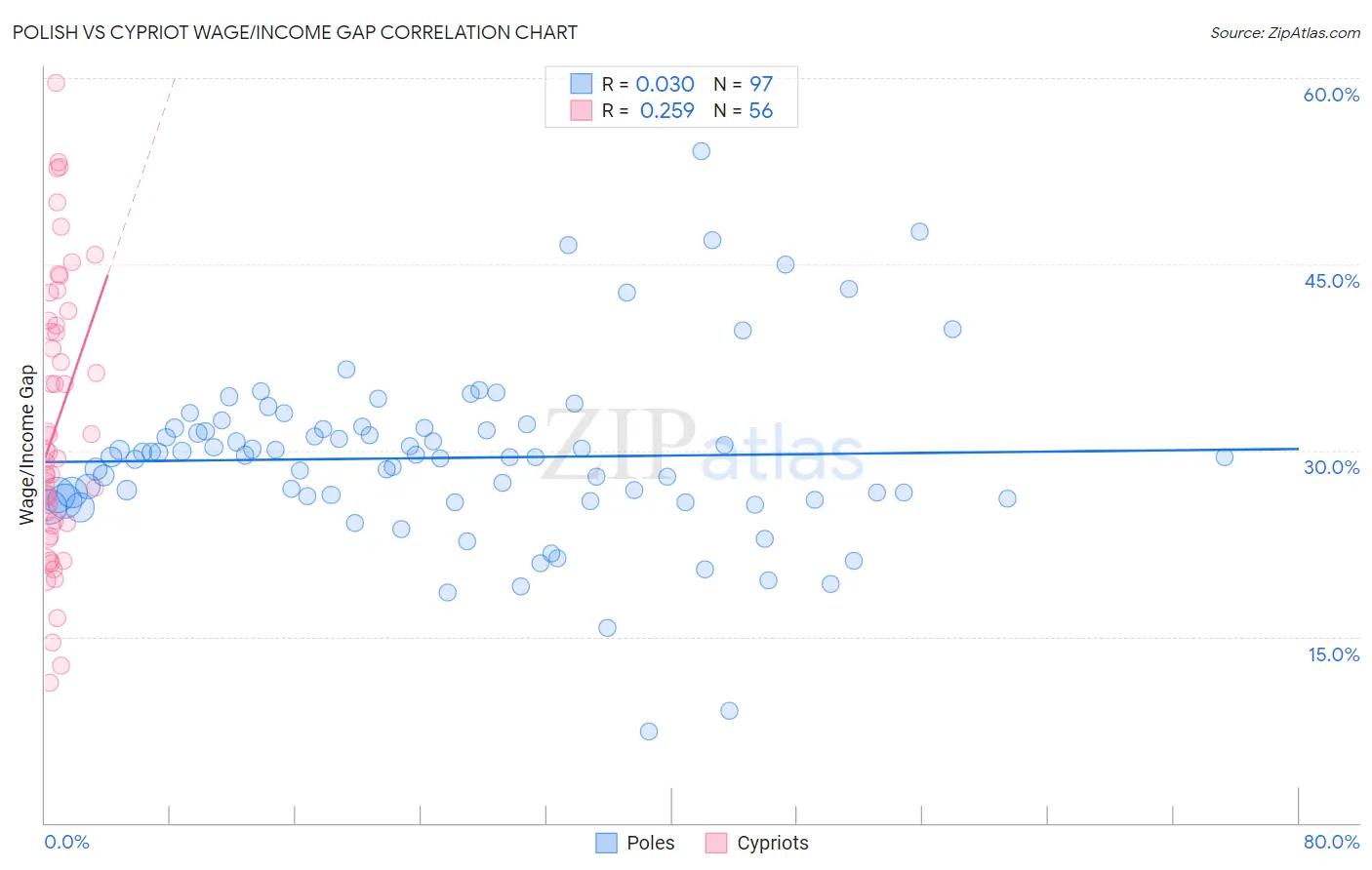 Polish vs Cypriot Wage/Income Gap