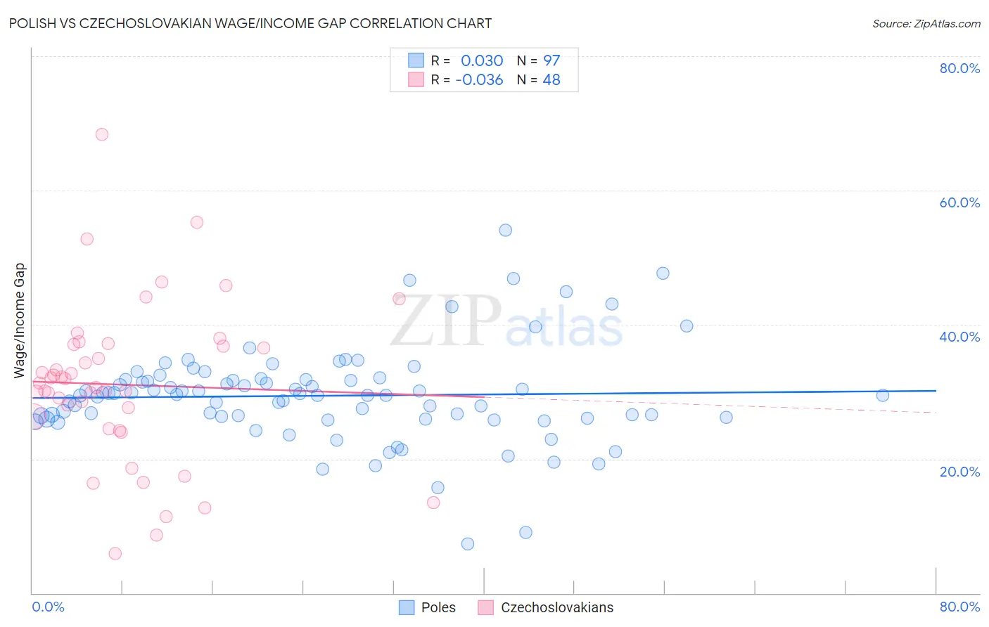 Polish vs Czechoslovakian Wage/Income Gap