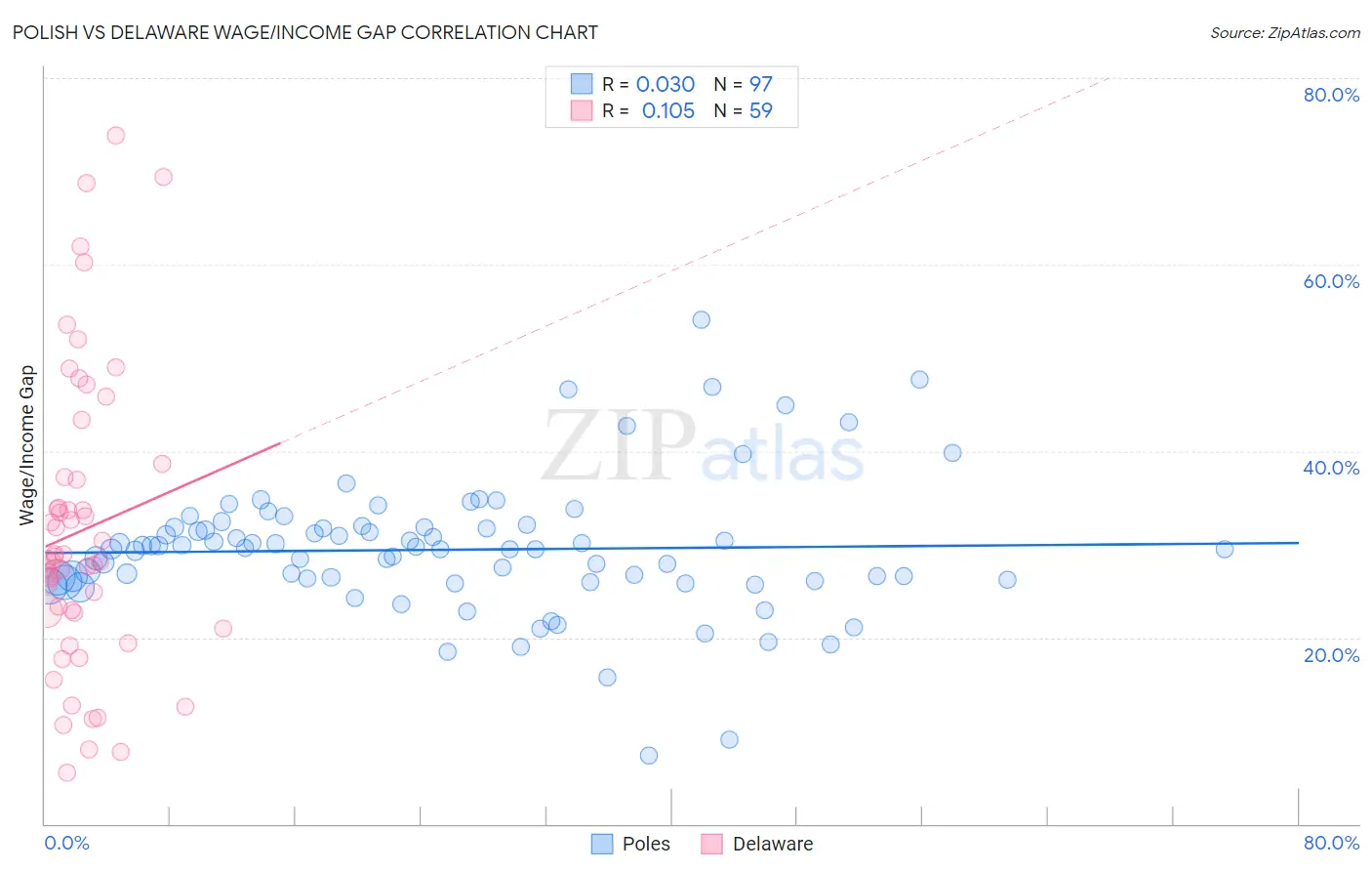 Polish vs Delaware Wage/Income Gap