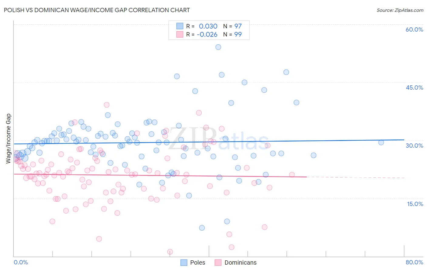 Polish vs Dominican Wage/Income Gap