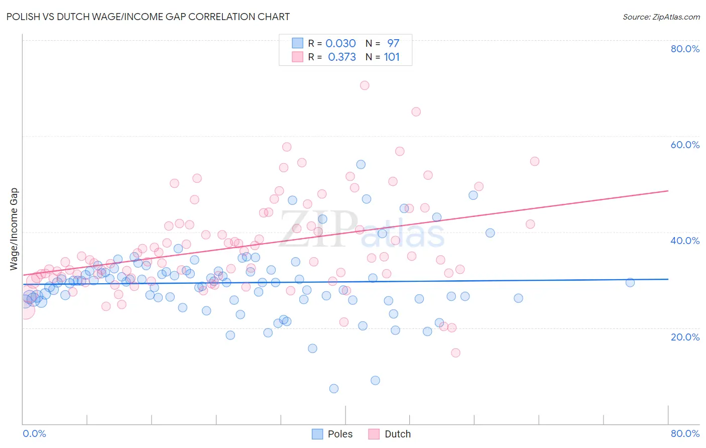 Polish vs Dutch Wage/Income Gap