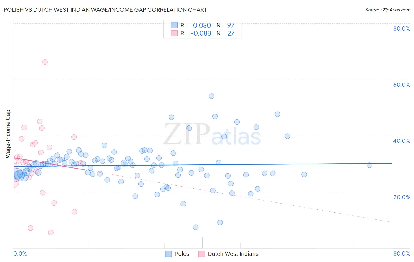 Polish vs Dutch West Indian Wage/Income Gap