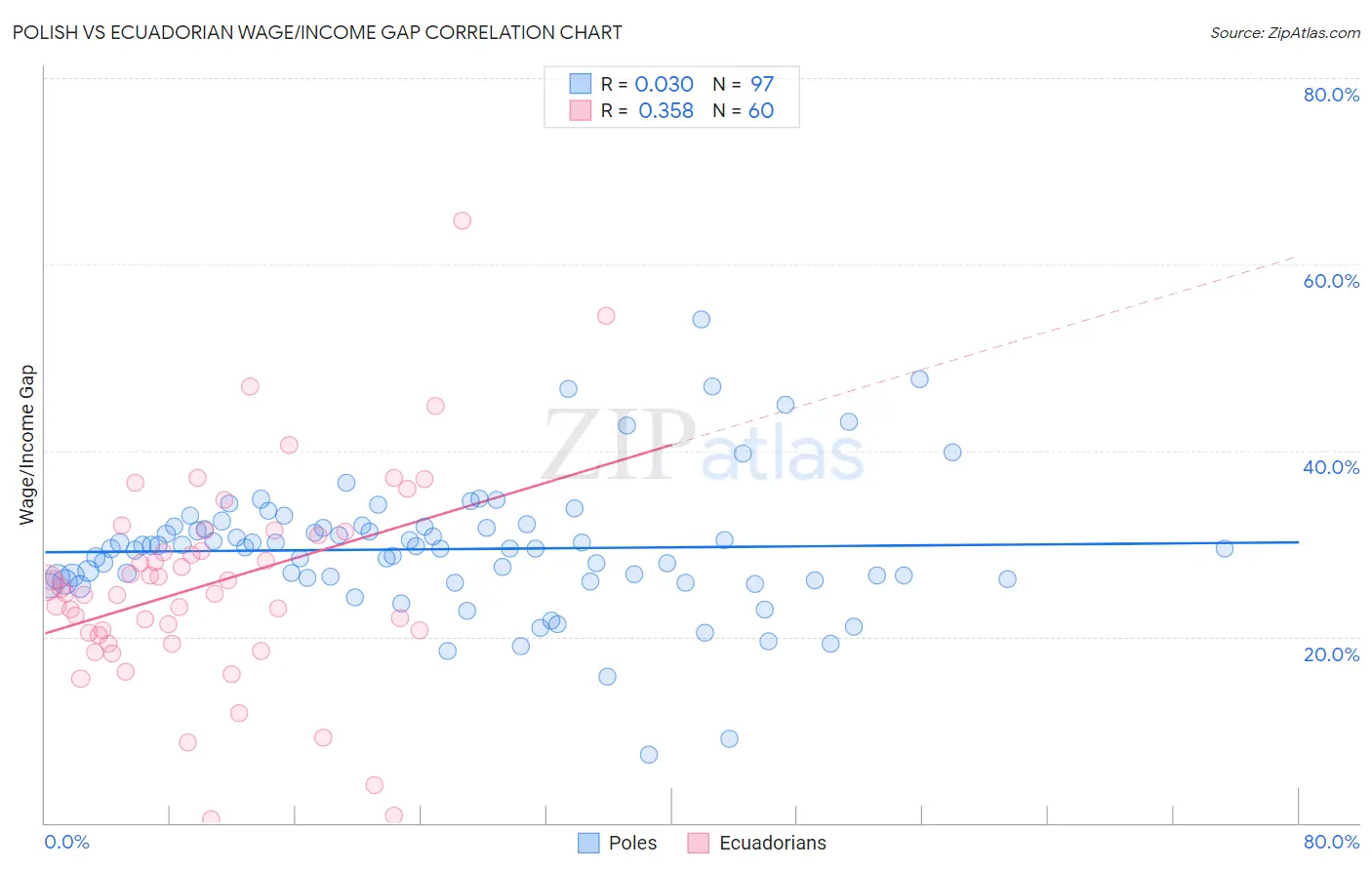 Polish vs Ecuadorian Wage/Income Gap