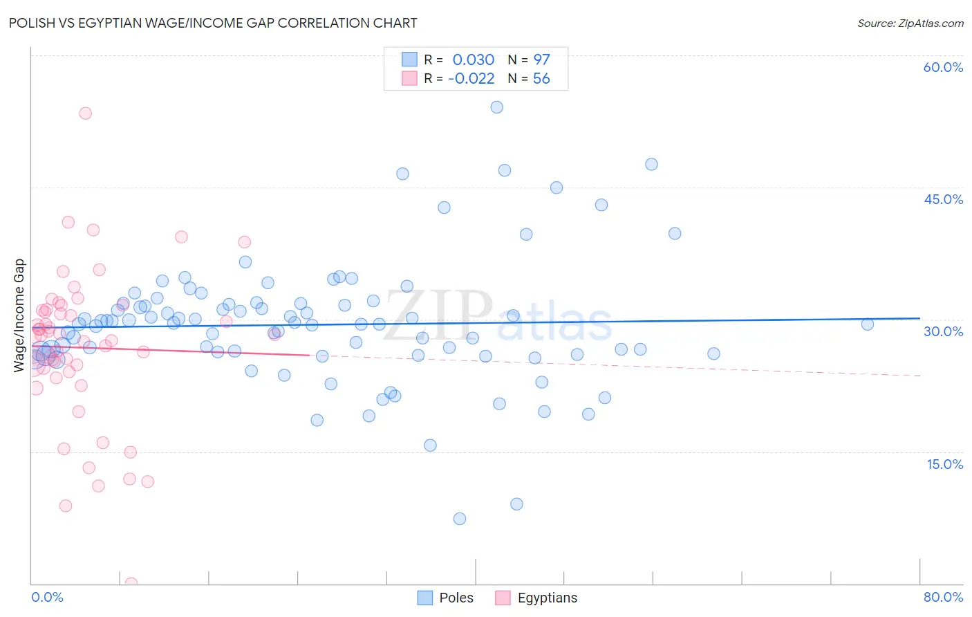 Polish vs Egyptian Wage/Income Gap