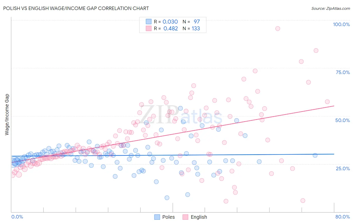 Polish vs English Wage/Income Gap