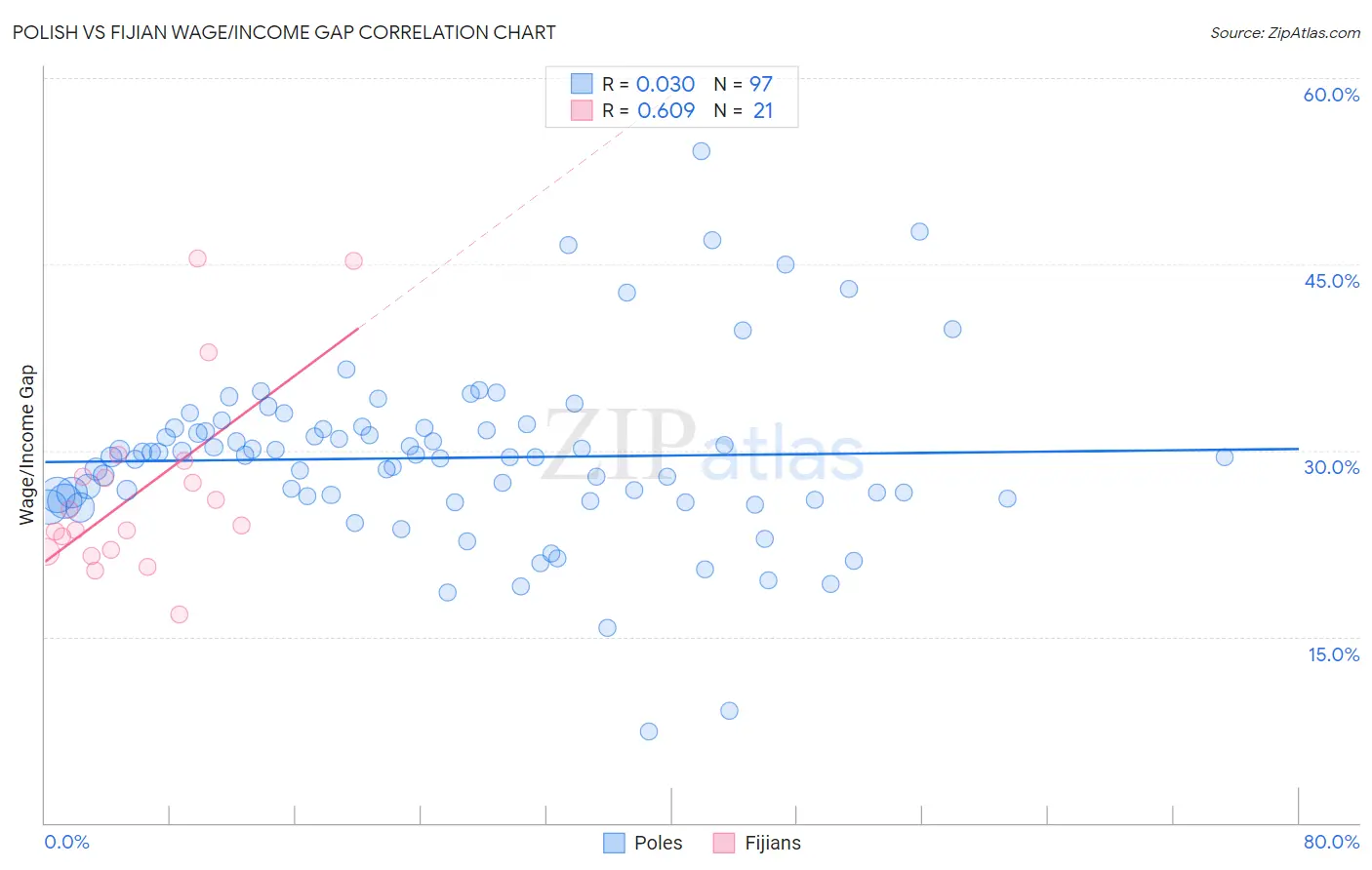 Polish vs Fijian Wage/Income Gap