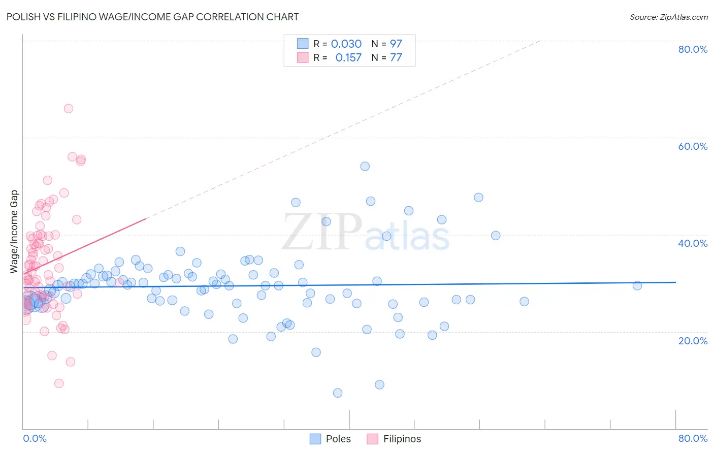 Polish vs Filipino Wage/Income Gap