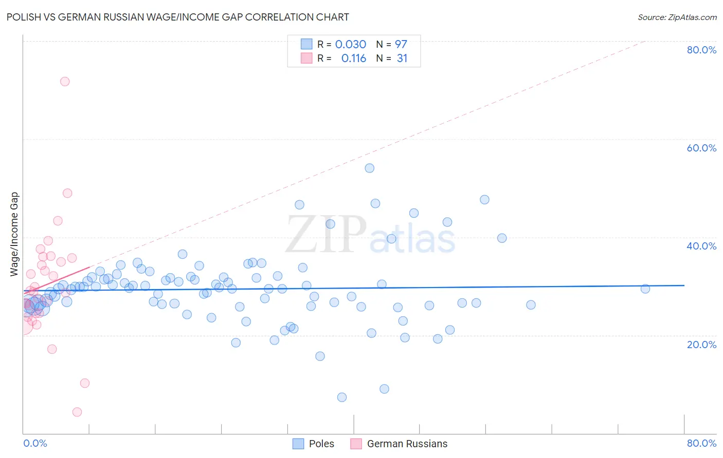 Polish vs German Russian Wage/Income Gap