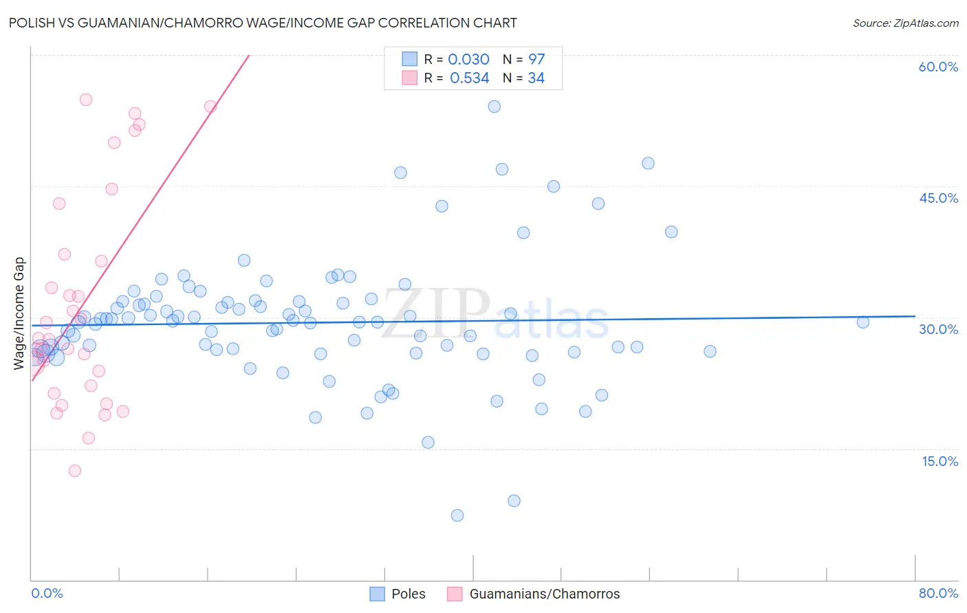 Polish vs Guamanian/Chamorro Wage/Income Gap