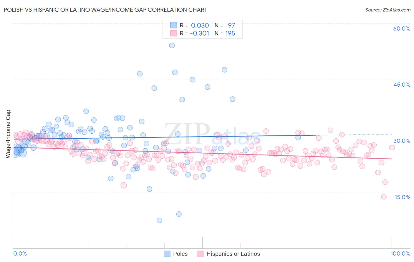 Polish vs Hispanic or Latino Wage/Income Gap