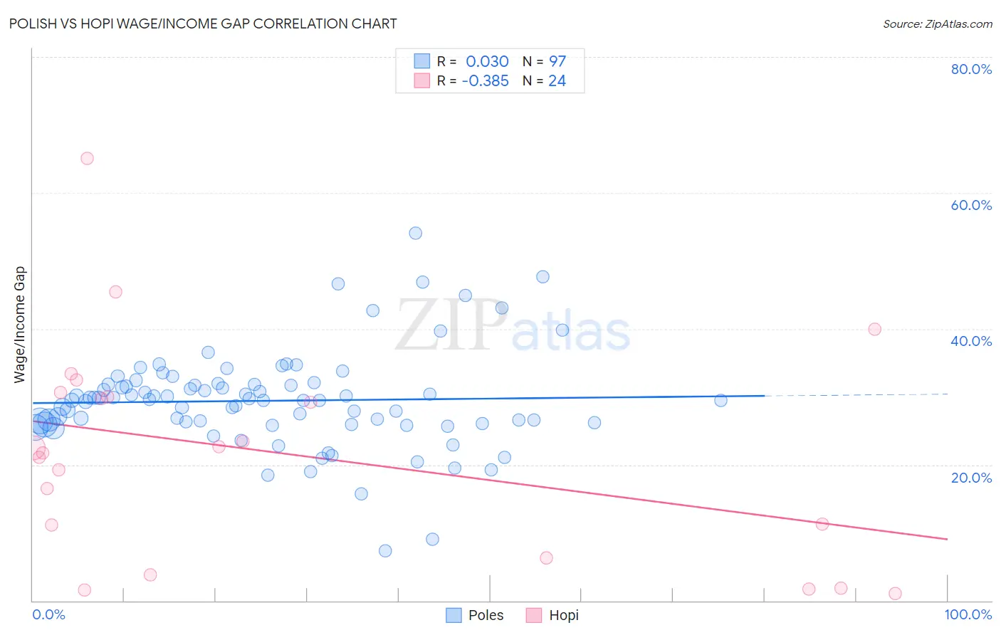 Polish vs Hopi Wage/Income Gap