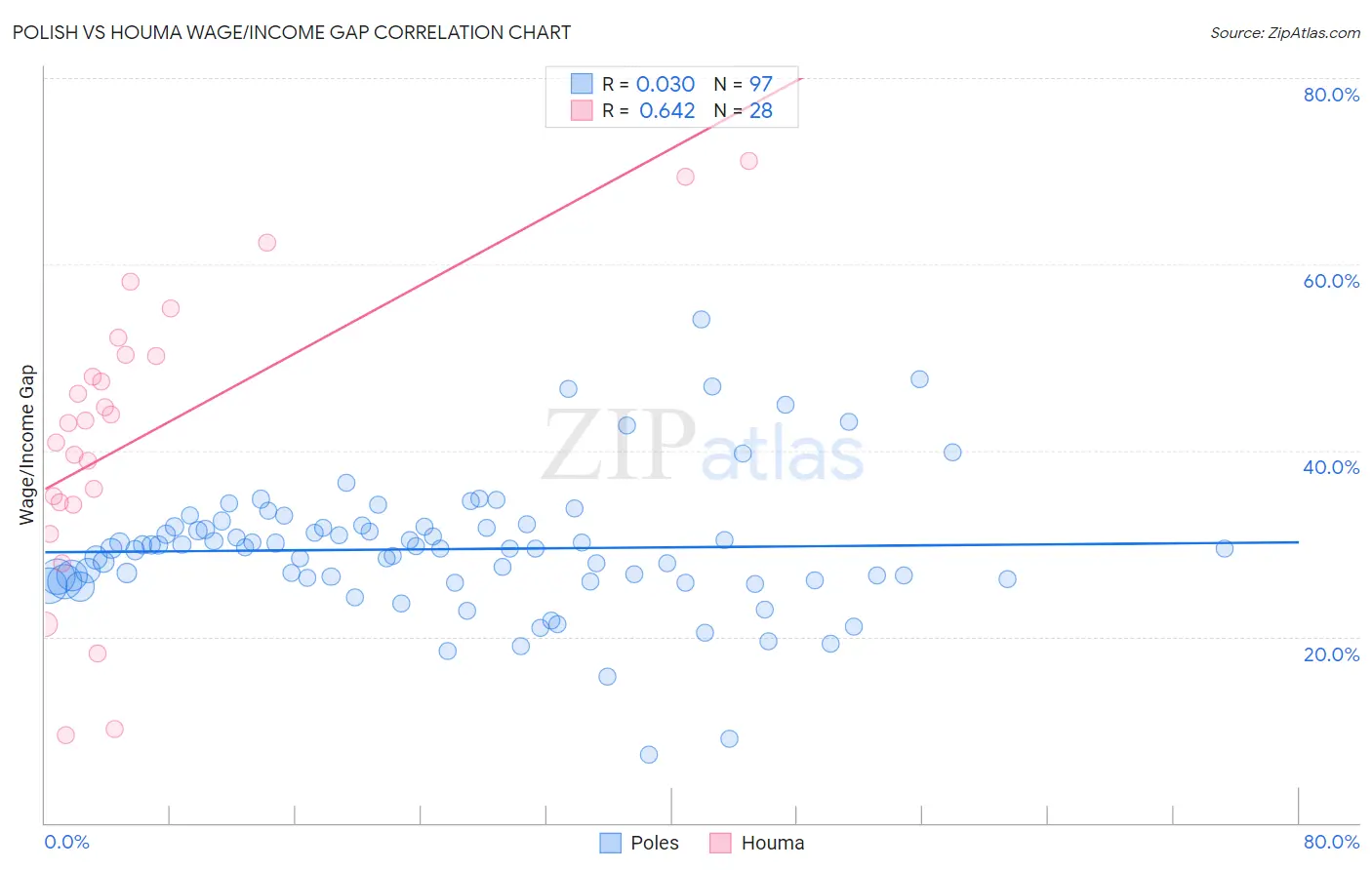 Polish vs Houma Wage/Income Gap