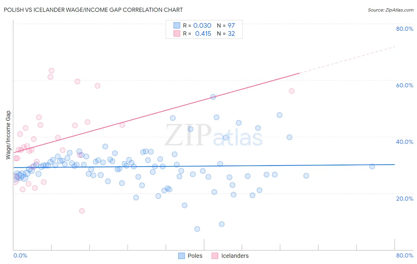 Polish vs Icelander Wage/Income Gap