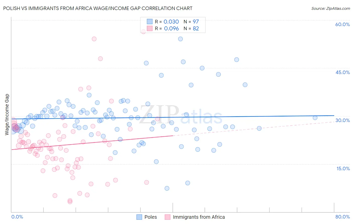 Polish vs Immigrants from Africa Wage/Income Gap