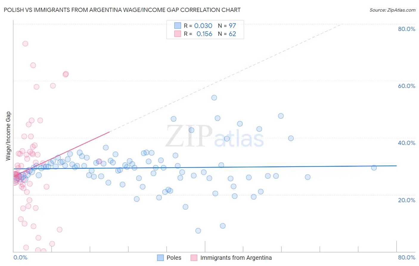 Polish vs Immigrants from Argentina Wage/Income Gap