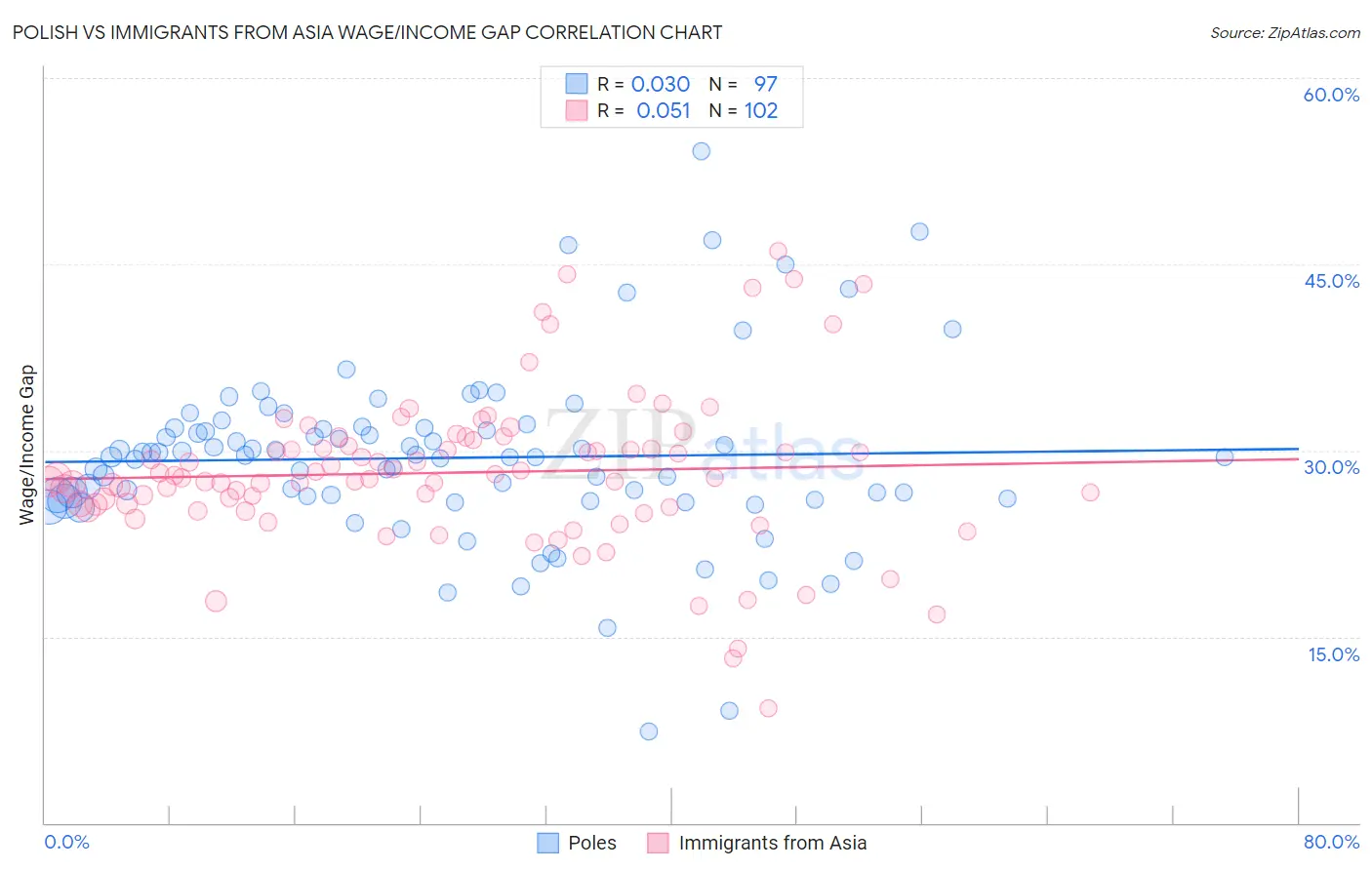 Polish vs Immigrants from Asia Wage/Income Gap