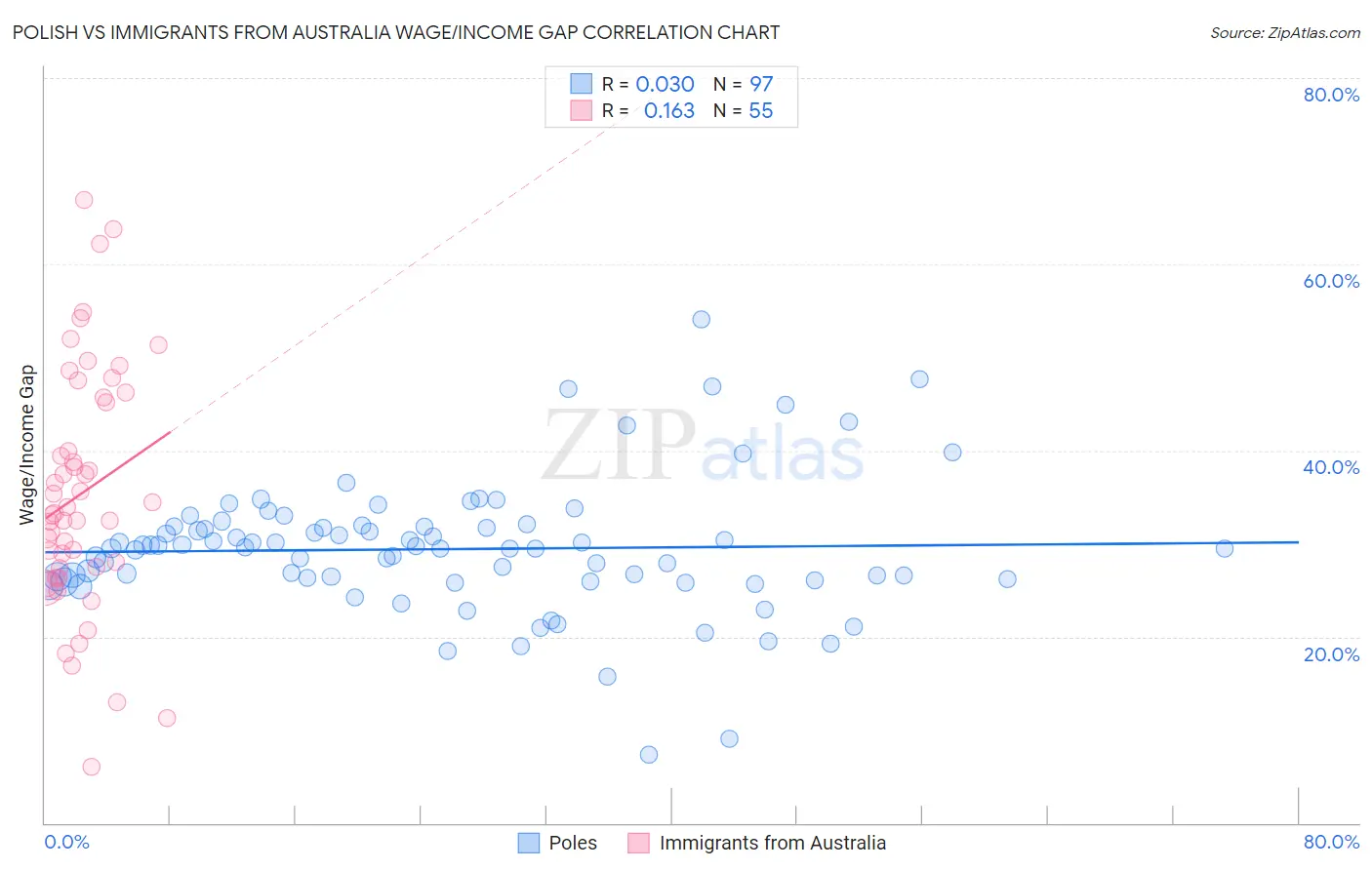 Polish vs Immigrants from Australia Wage/Income Gap