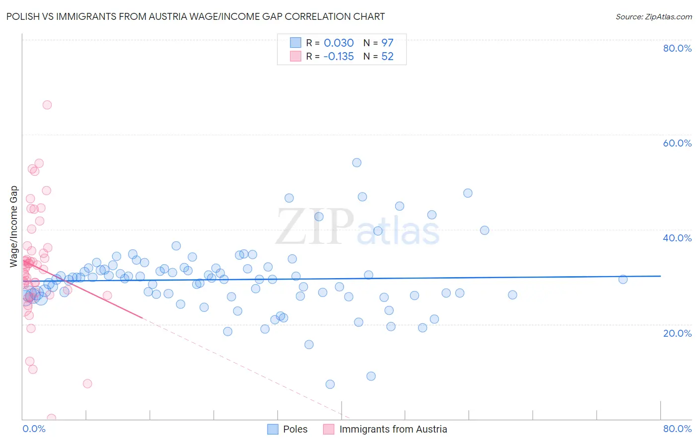 Polish vs Immigrants from Austria Wage/Income Gap