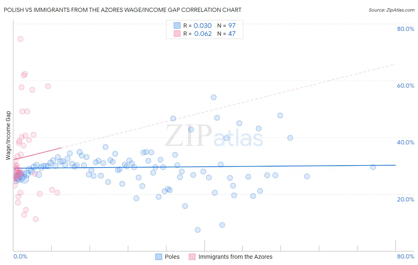 Polish vs Immigrants from the Azores Wage/Income Gap