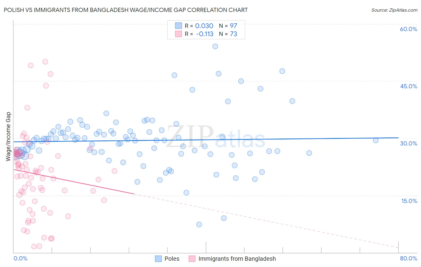Polish vs Immigrants from Bangladesh Wage/Income Gap