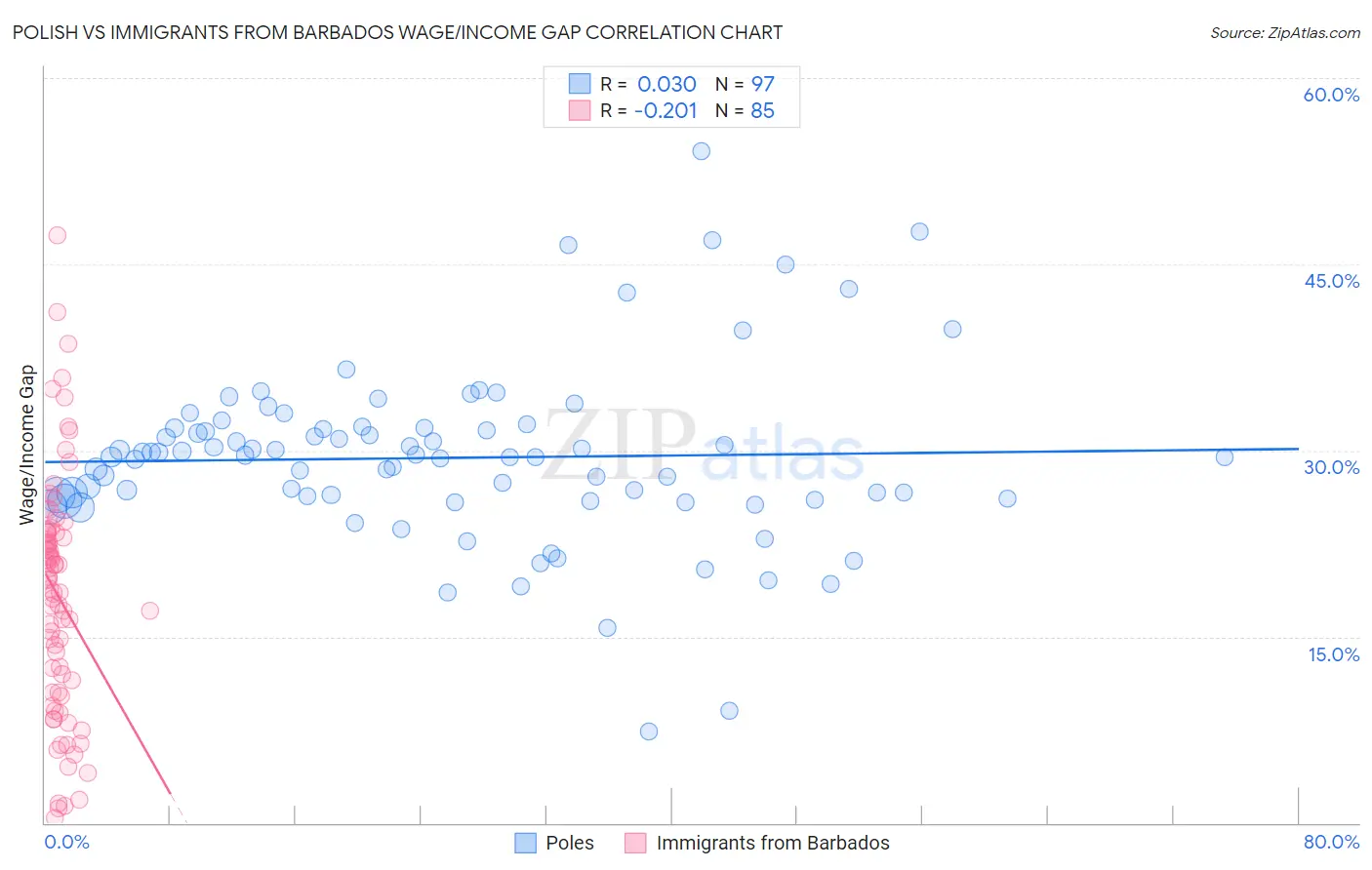 Polish vs Immigrants from Barbados Wage/Income Gap