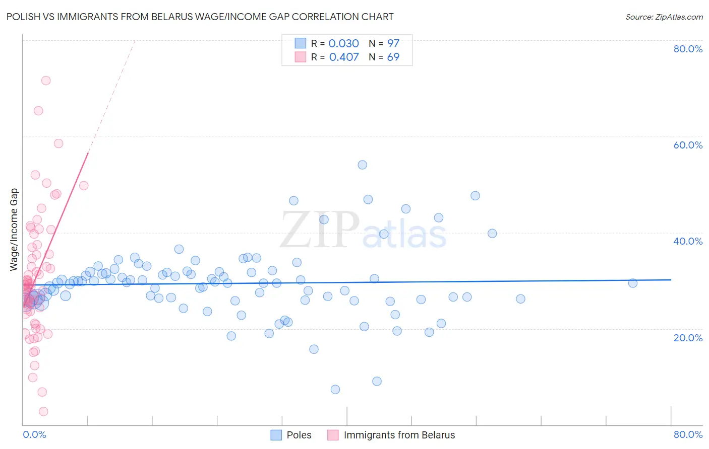 Polish vs Immigrants from Belarus Wage/Income Gap