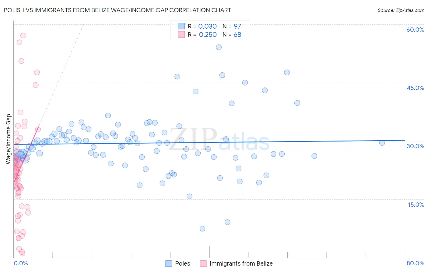 Polish vs Immigrants from Belize Wage/Income Gap