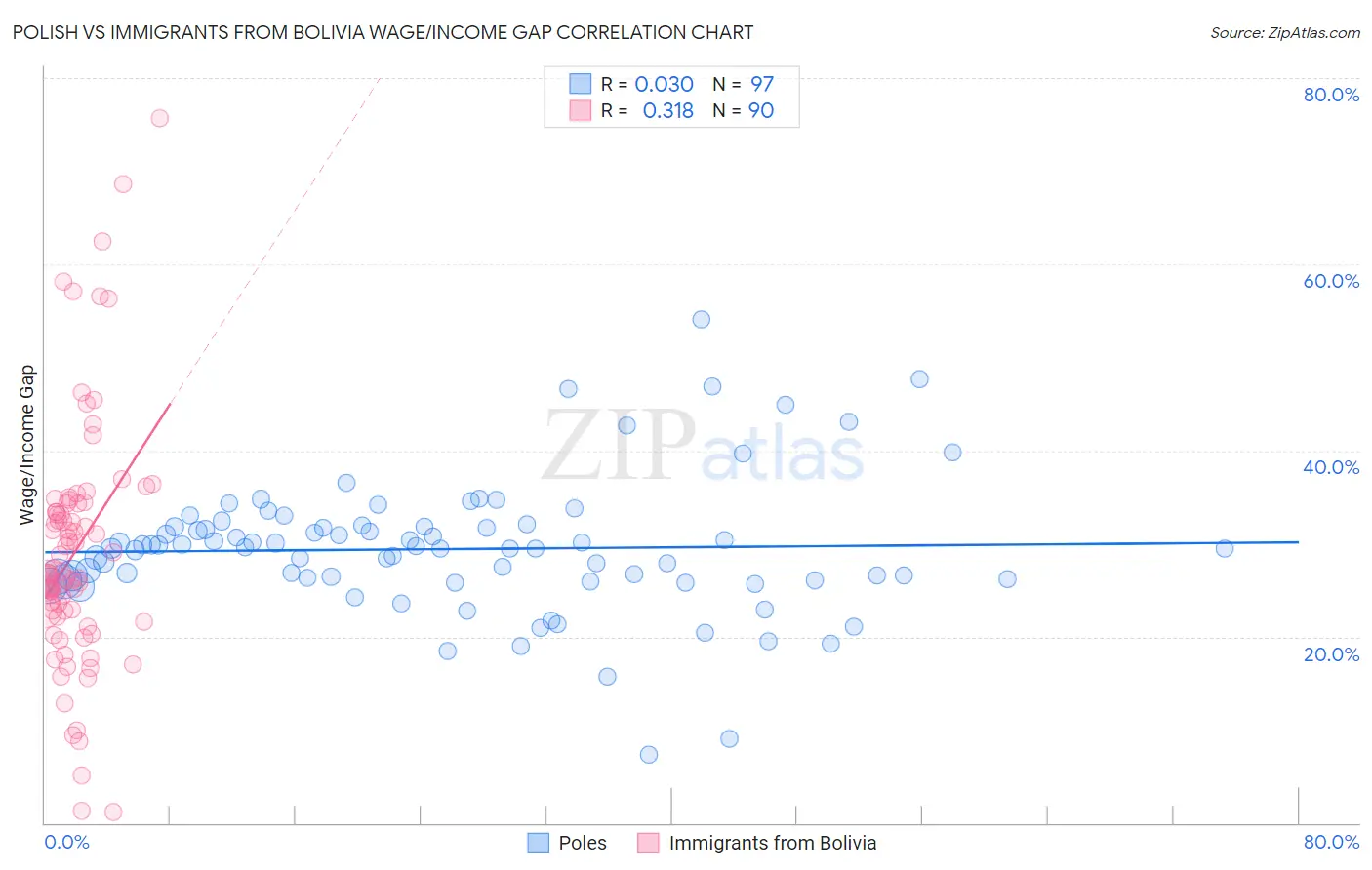 Polish vs Immigrants from Bolivia Wage/Income Gap