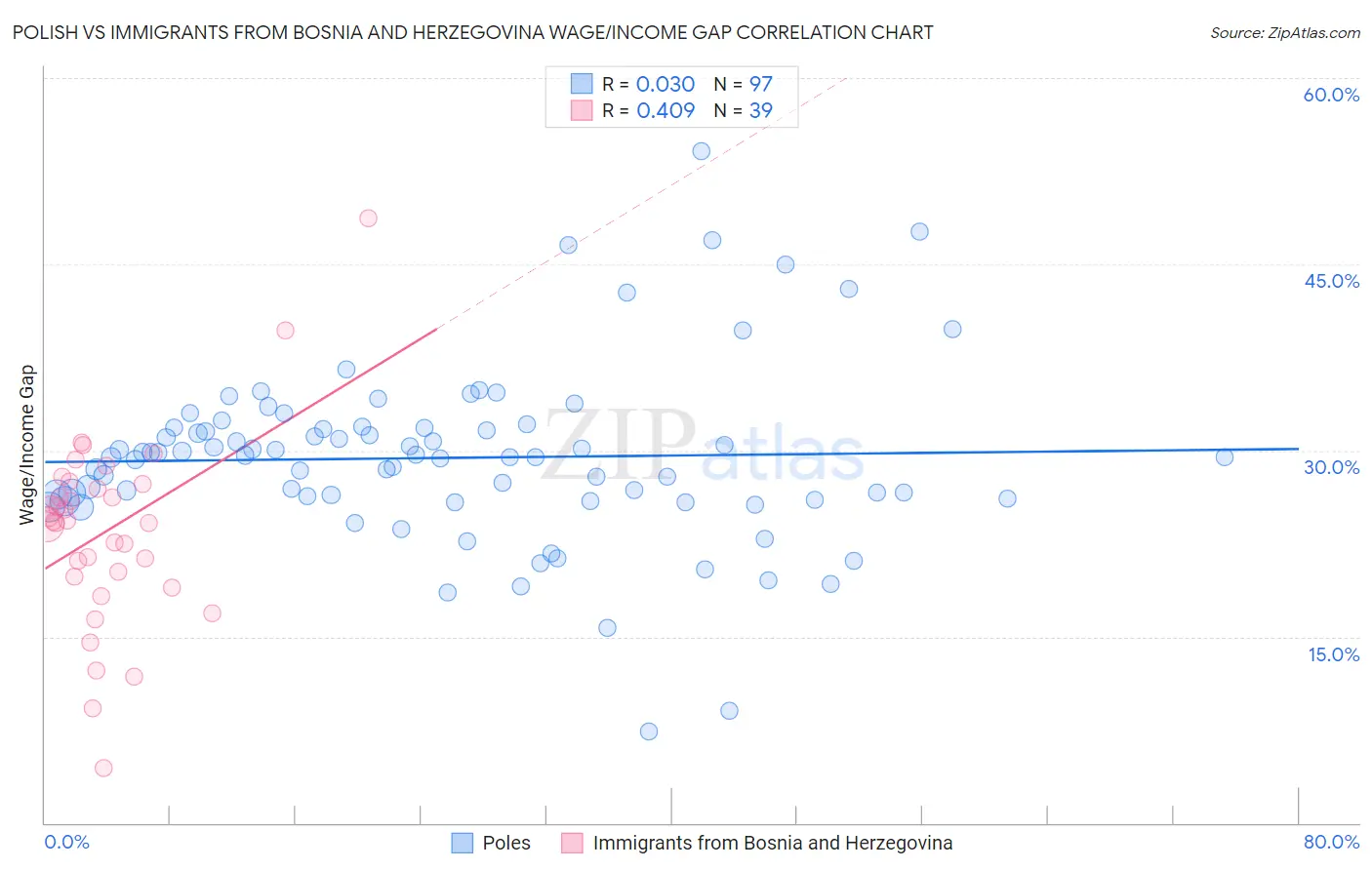 Polish vs Immigrants from Bosnia and Herzegovina Wage/Income Gap