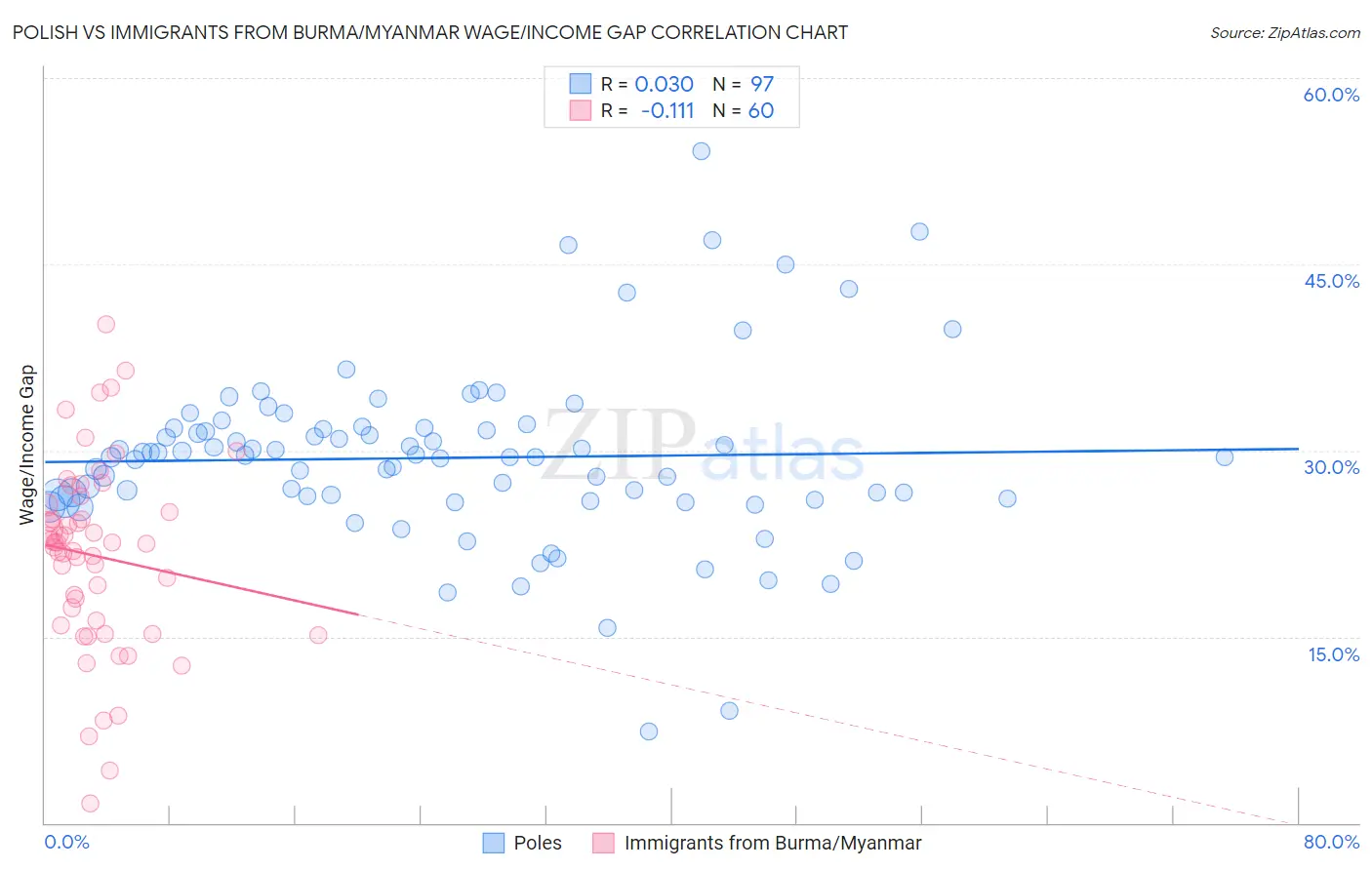 Polish vs Immigrants from Burma/Myanmar Wage/Income Gap