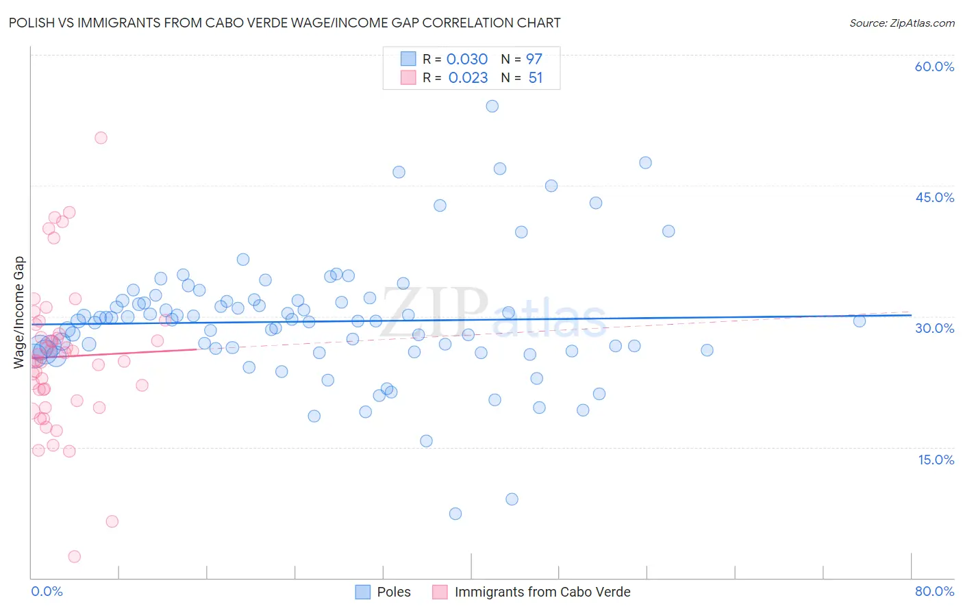 Polish vs Immigrants from Cabo Verde Wage/Income Gap