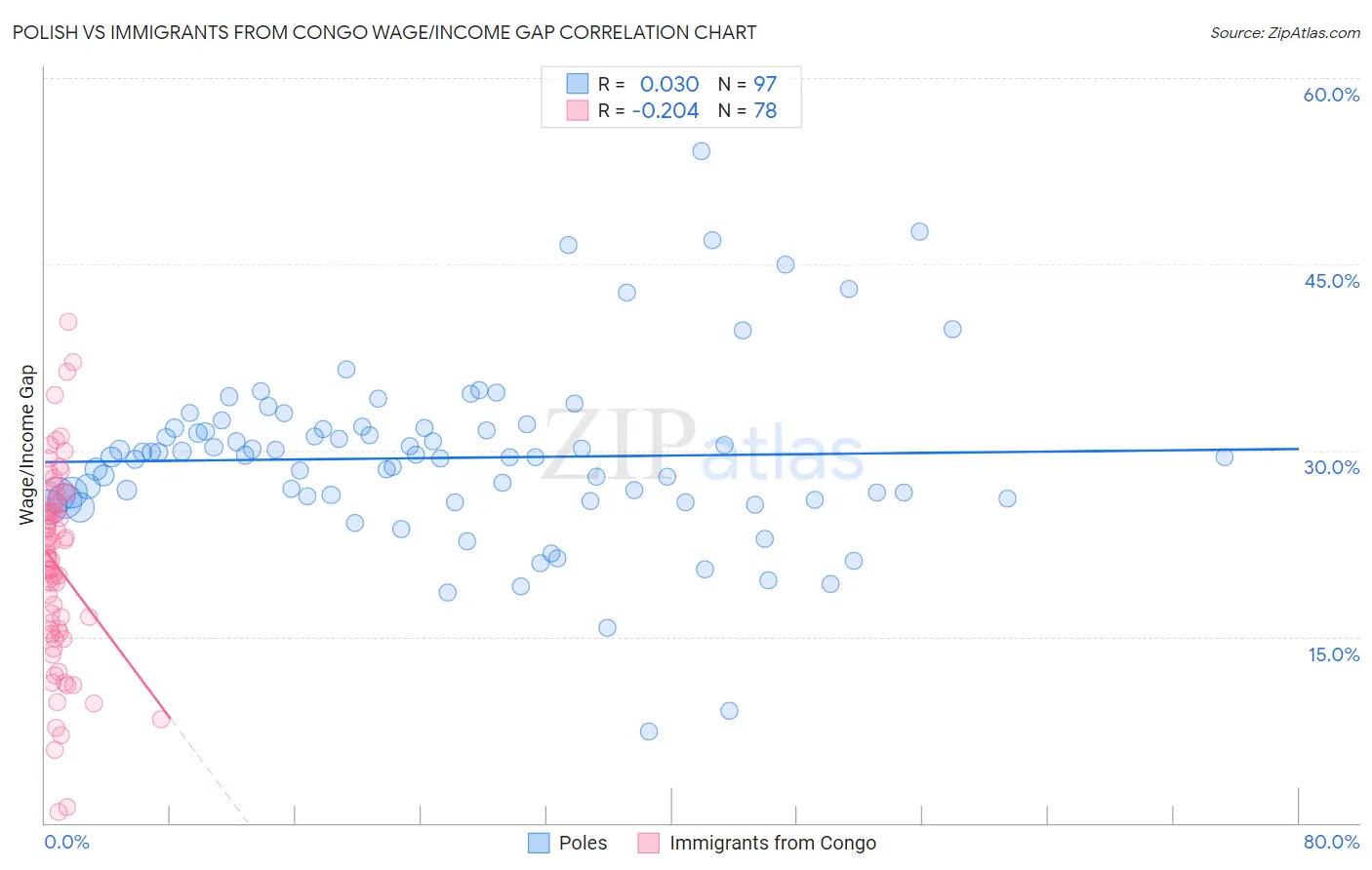 Polish vs Immigrants from Congo Wage/Income Gap