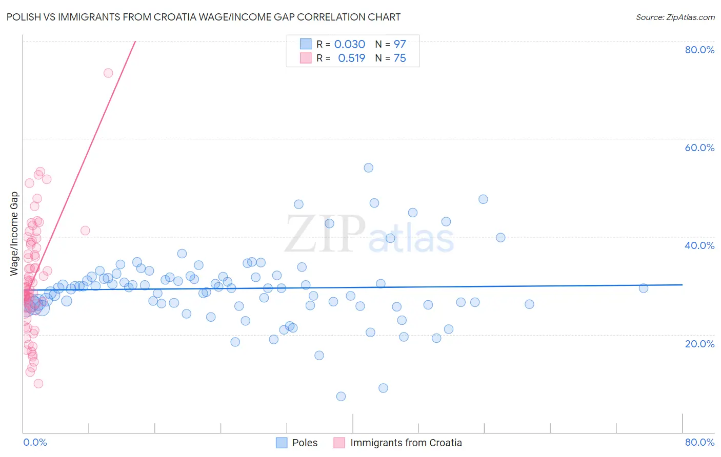 Polish vs Immigrants from Croatia Wage/Income Gap