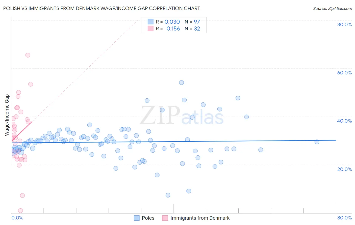 Polish vs Immigrants from Denmark Wage/Income Gap