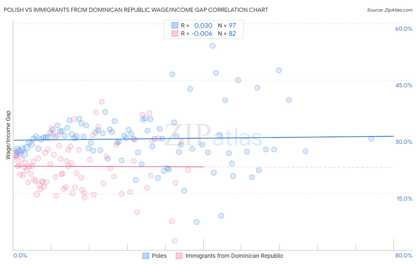 Polish vs Immigrants from Dominican Republic Wage/Income Gap