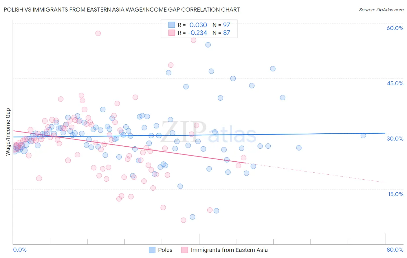 Polish vs Immigrants from Eastern Asia Wage/Income Gap