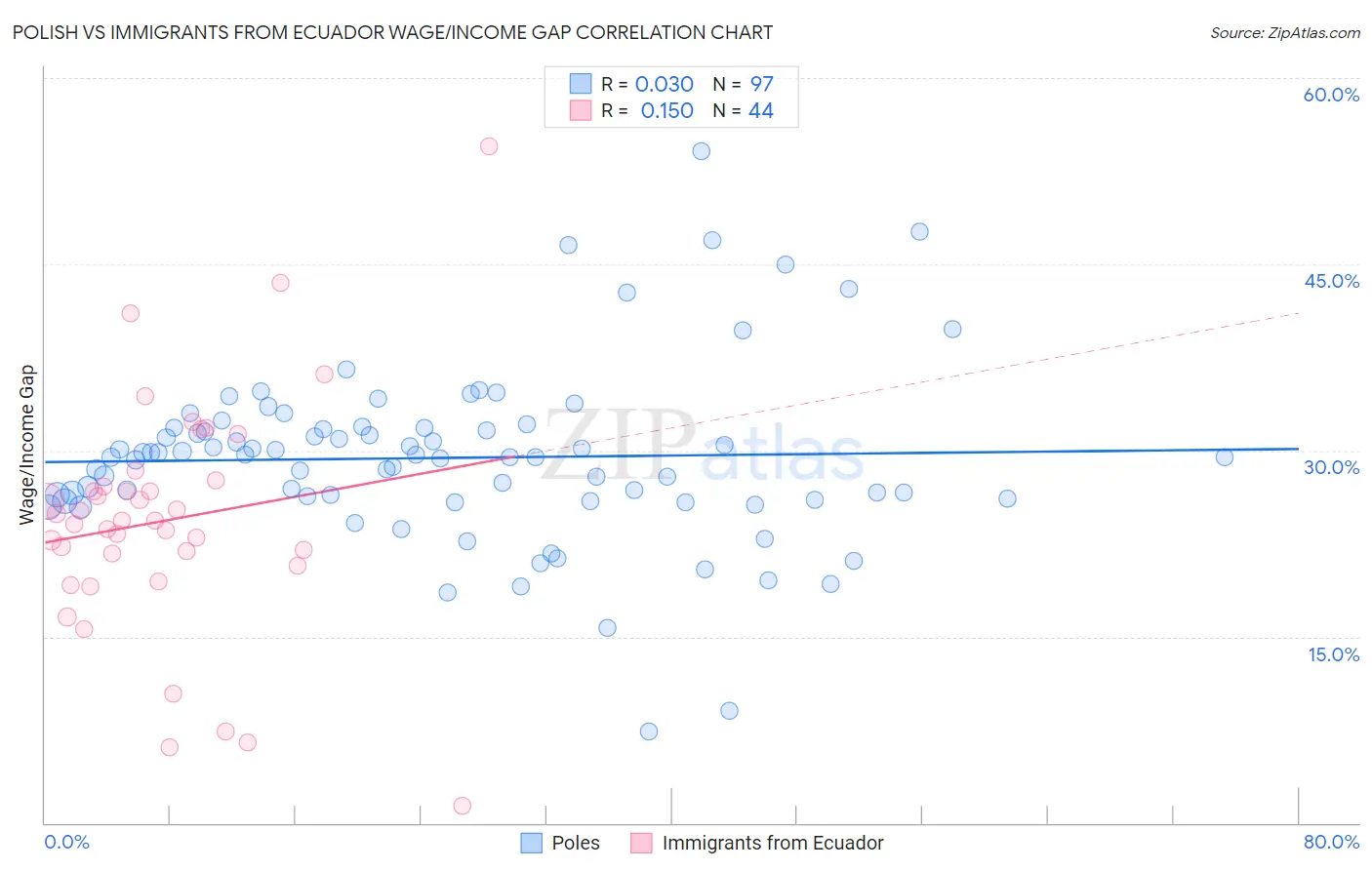 Polish vs Immigrants from Ecuador Wage/Income Gap