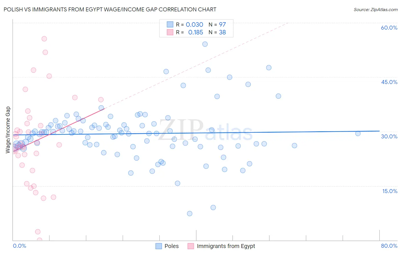 Polish vs Immigrants from Egypt Wage/Income Gap