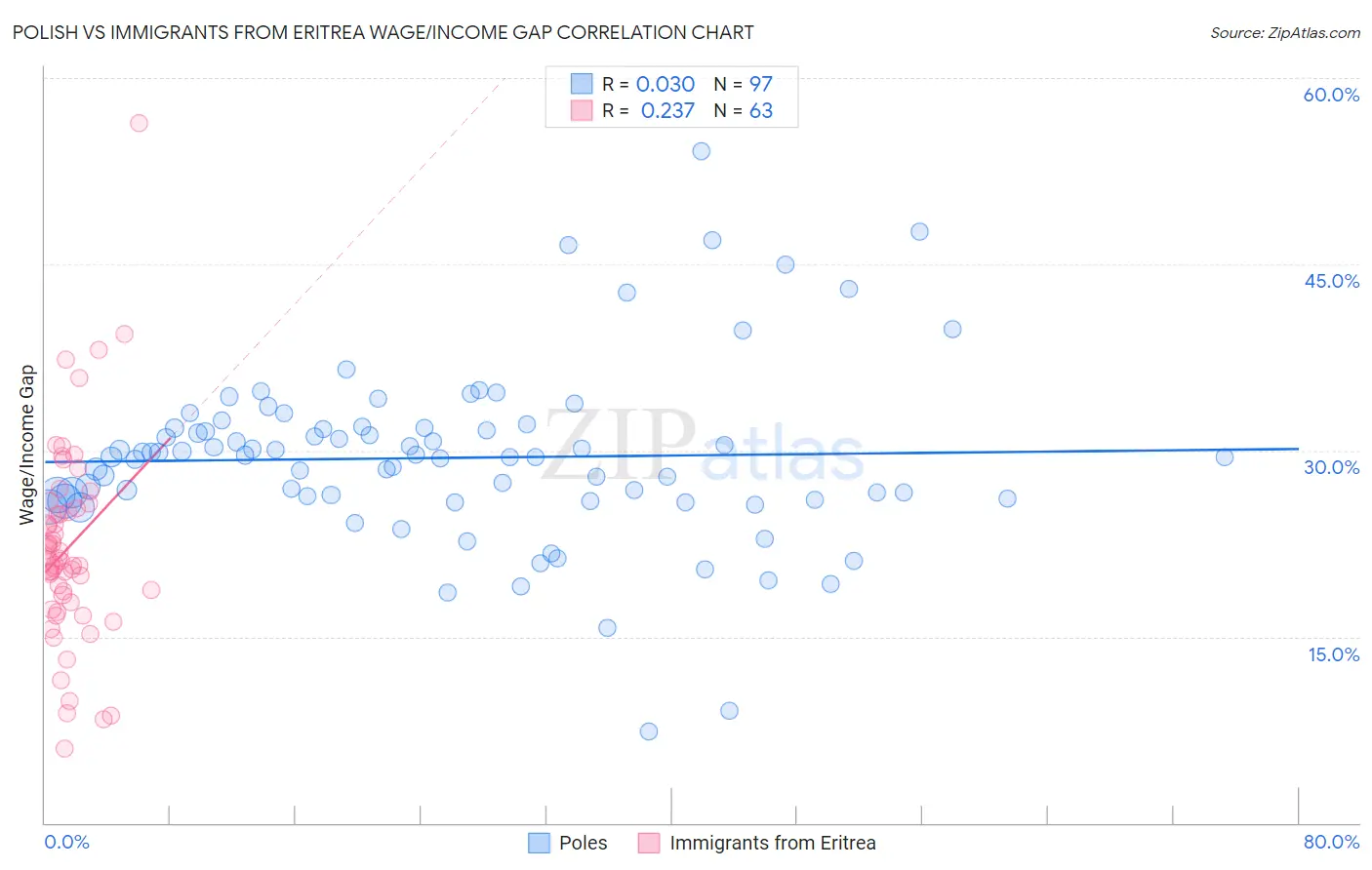 Polish vs Immigrants from Eritrea Wage/Income Gap