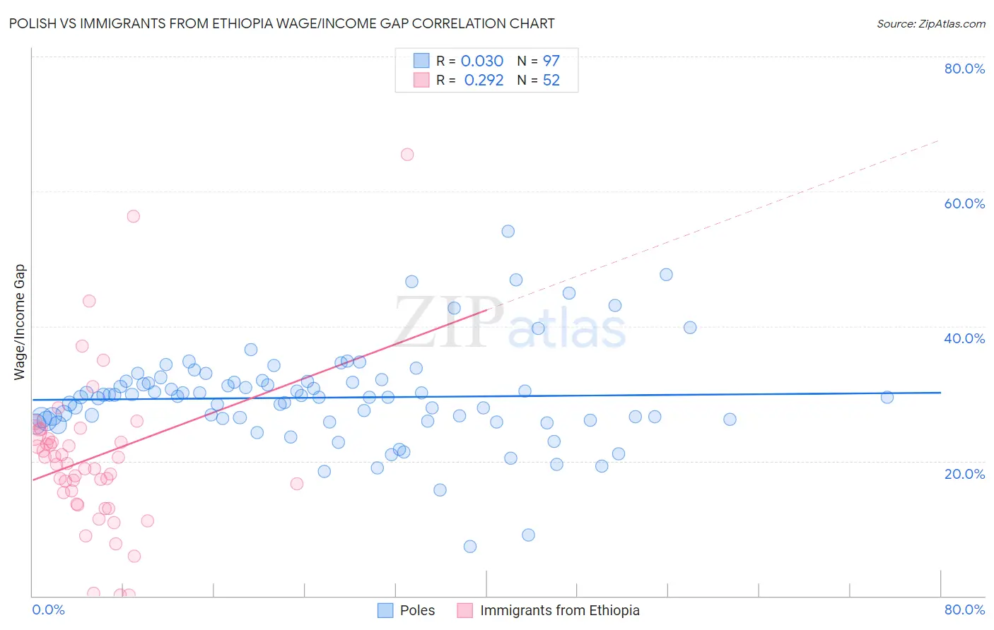 Polish vs Immigrants from Ethiopia Wage/Income Gap