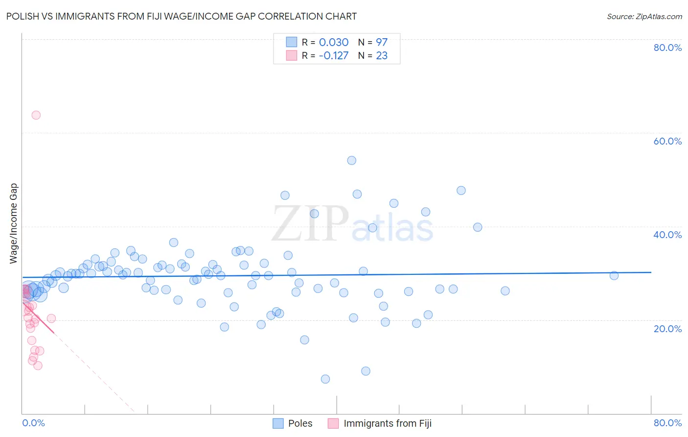 Polish vs Immigrants from Fiji Wage/Income Gap