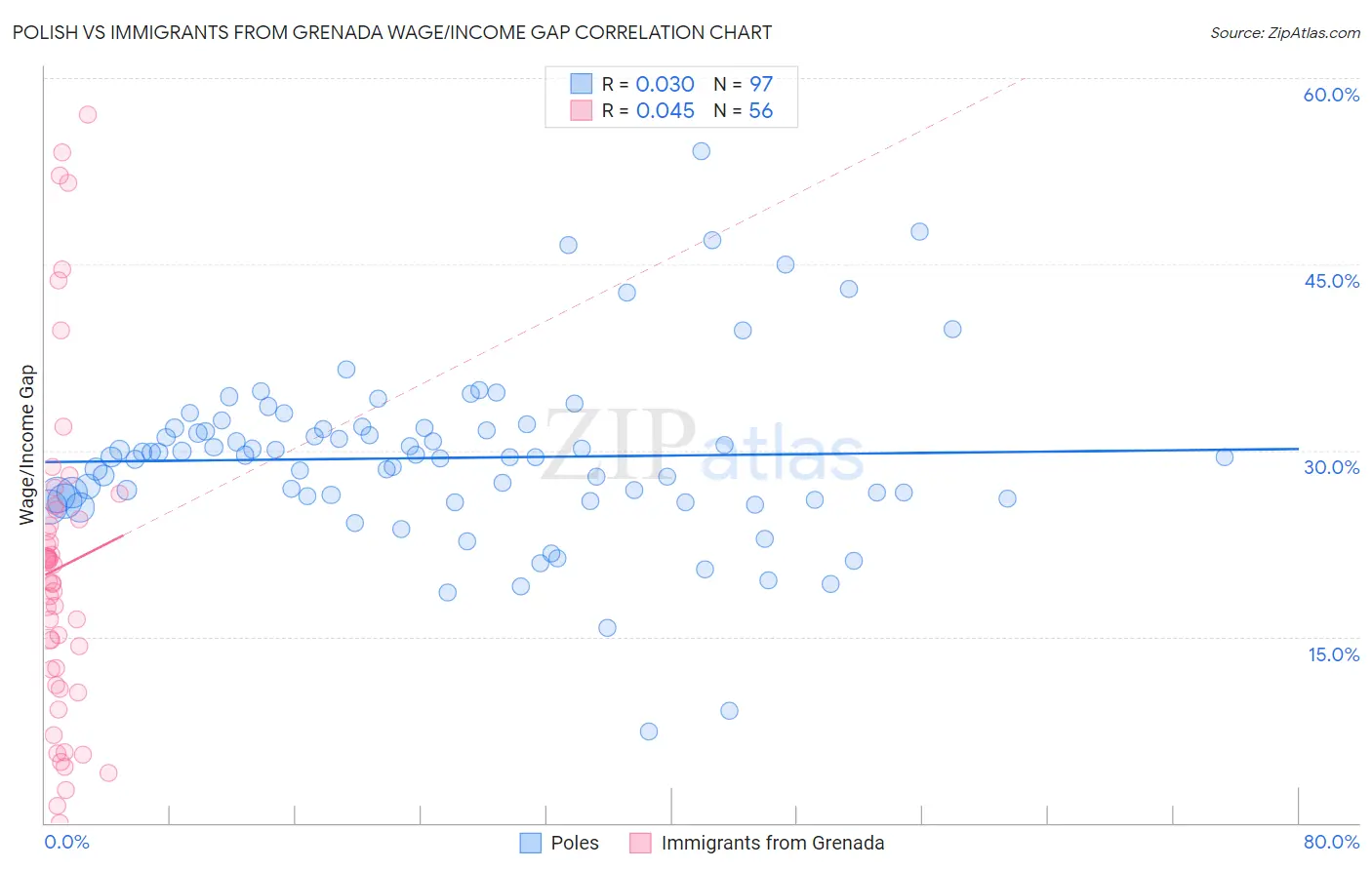 Polish vs Immigrants from Grenada Wage/Income Gap