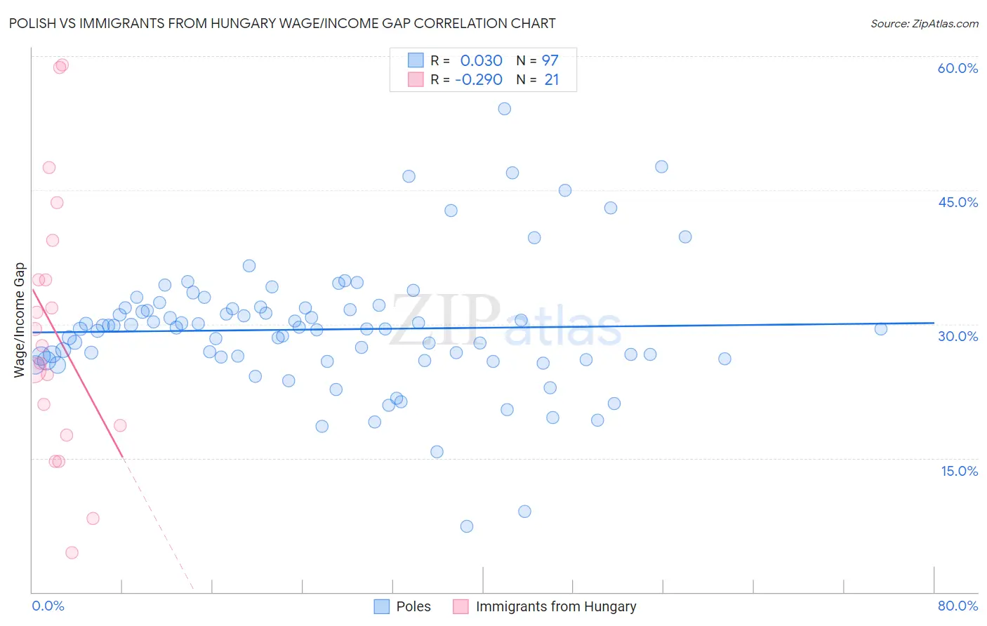 Polish vs Immigrants from Hungary Wage/Income Gap