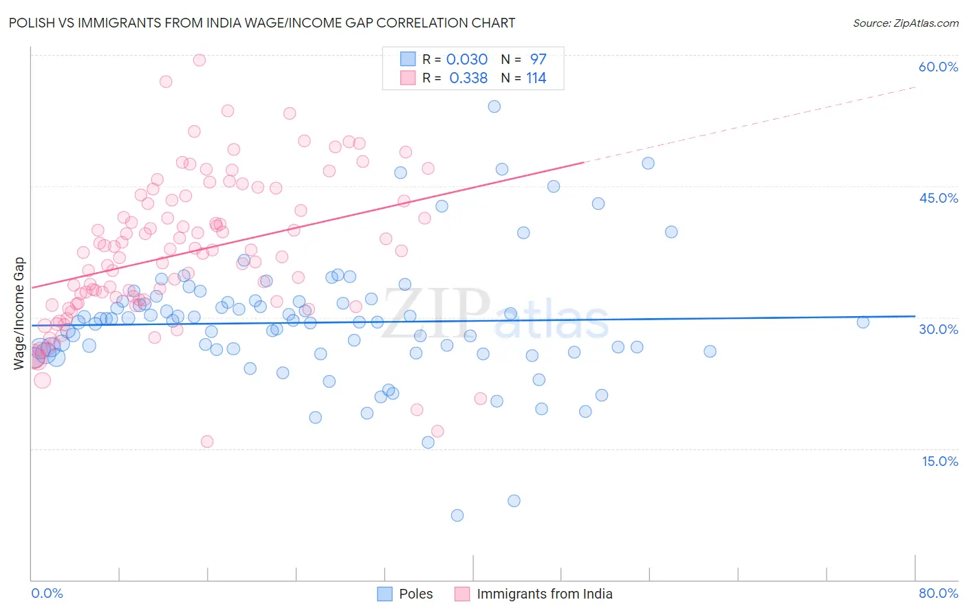 Polish vs Immigrants from India Wage/Income Gap
